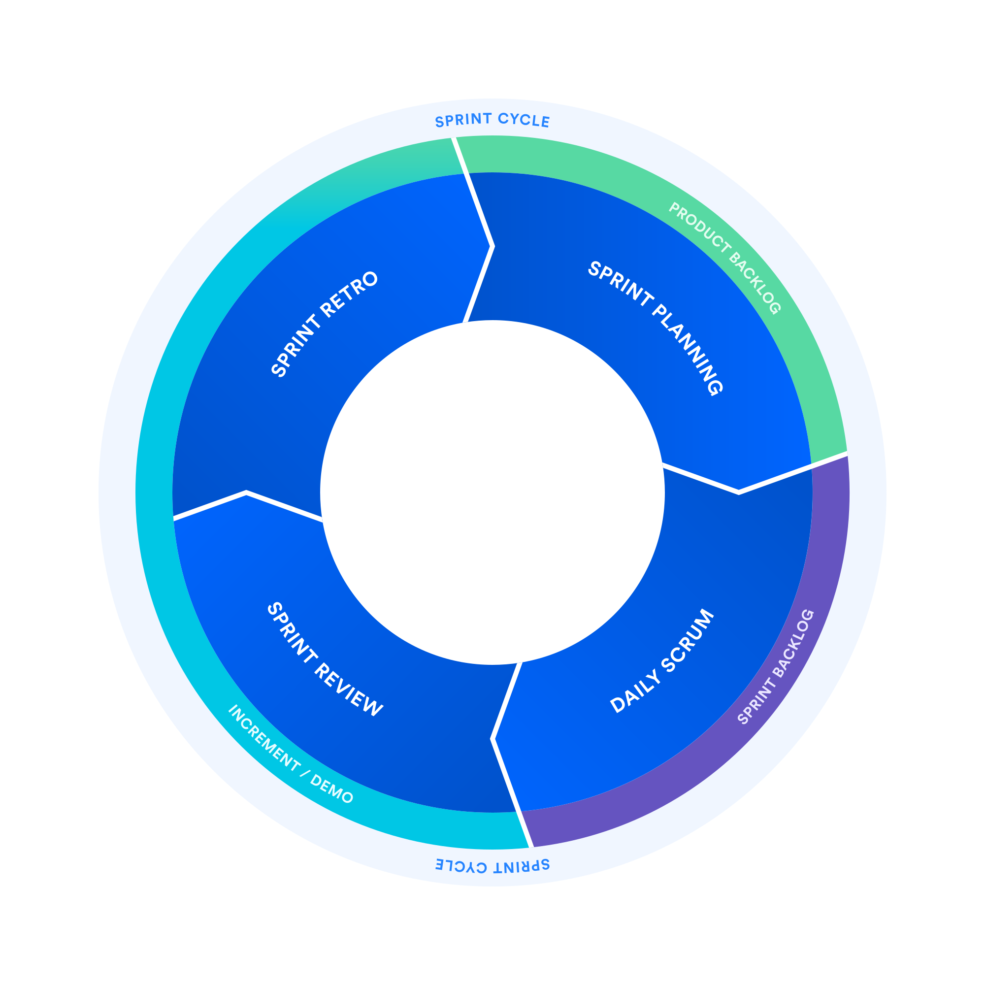 Scrum цикл. Scrum. Scrum Cycle. Гибкая методология разработки. Спринт Скрам.